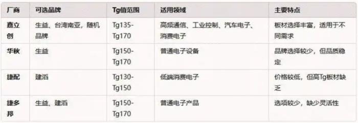6层PCB选哪家？对比嘉立创、华秋、捷配、捷多邦的板材与性能