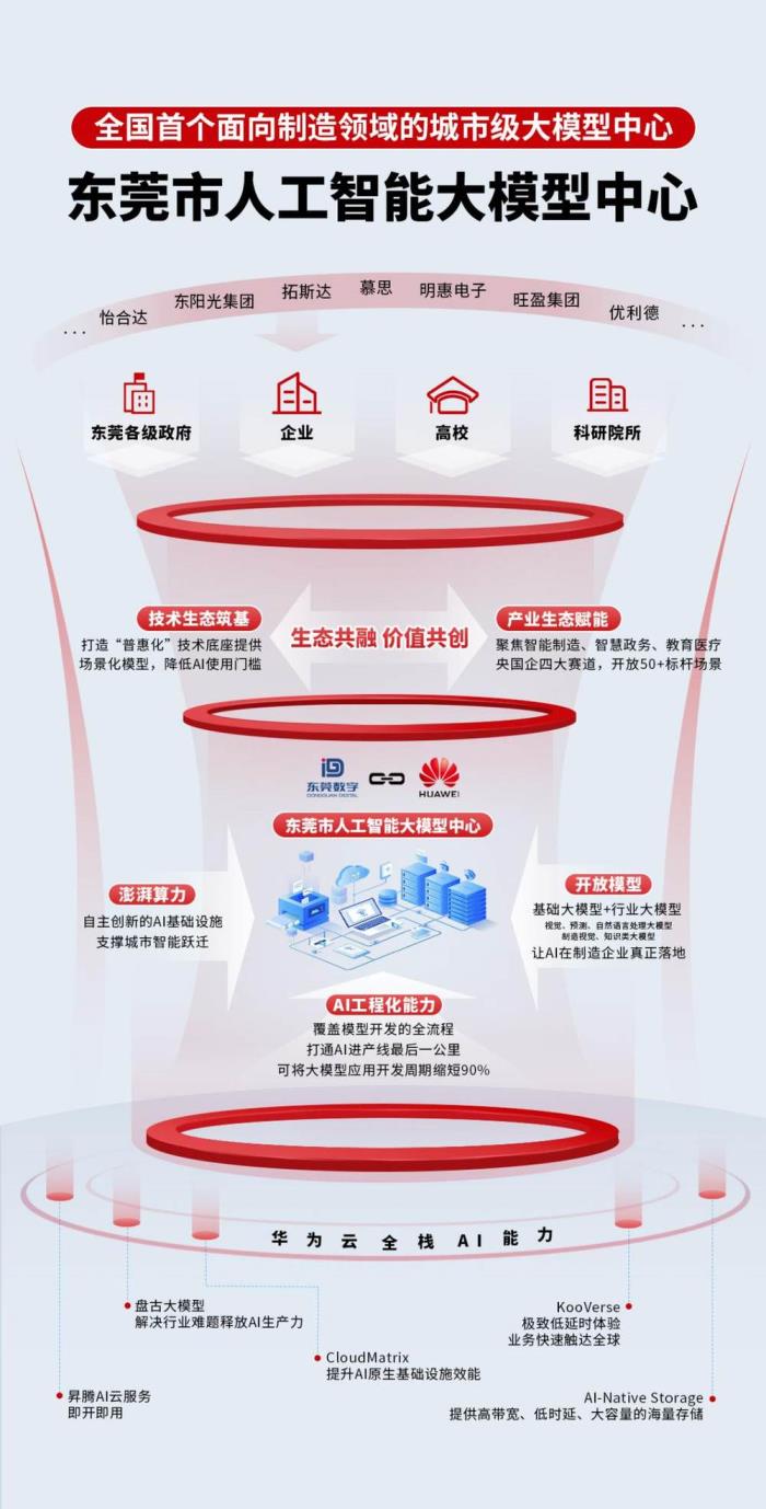 全国首个面向制造领域的城市级大模型中心正式开服 AI+制造创出“东莞速度”