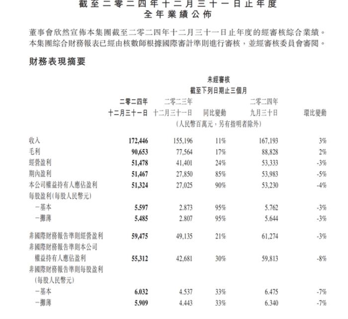 速读腾讯2024年报：AI资本开支激增221%至767.6亿，再启超800亿港元回购计划