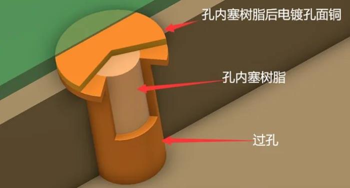 突破速率瓶颈：高多层板高速串口通信中的盘中孔与沉金工艺