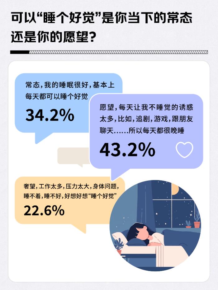 43.7%的人将睡觉优先级排第一 舒适性高的枕头、舒适床品、泡脚桶成选择较多的助眠产品