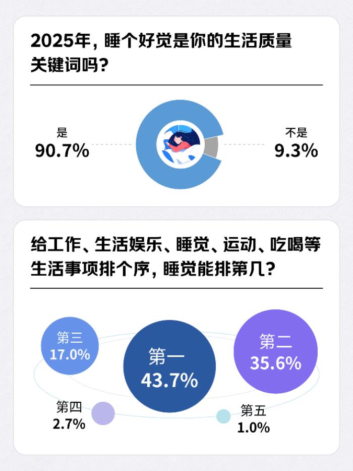 43.7%的人将睡觉优先级排第一 舒适性高的枕头、舒适床品、泡脚桶成选择较多的助眠产品