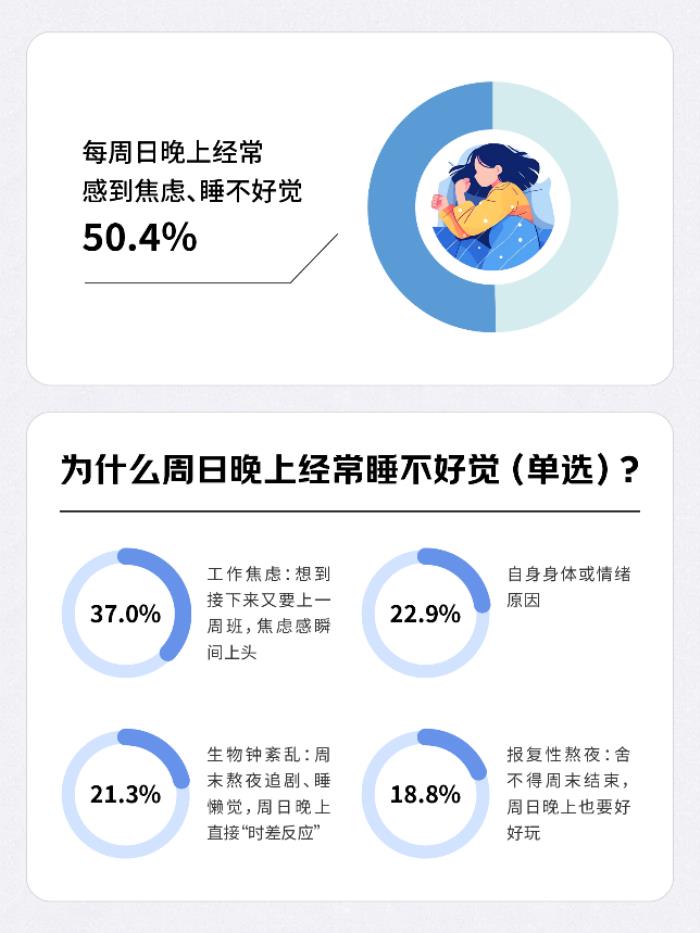 43.7%的人将睡觉优先级排第一 舒适性高的枕头、舒适床品、泡脚桶成选择较多的助眠产品