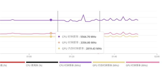 5080顿时不香了，撼讯9070XT红魔性能爆发，大涨约10%