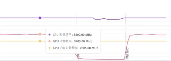 5080顿时不香了，撼讯9070XT红魔性能爆发，大涨约10%