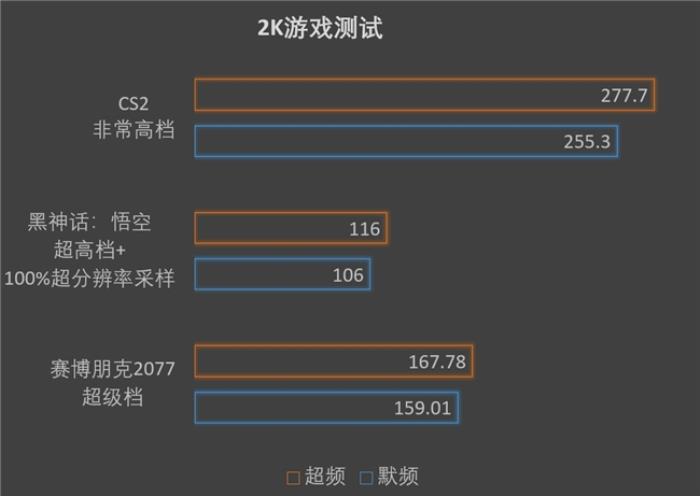 5080顿时不香了，撼讯9070XT红魔性能爆发，大涨约10%