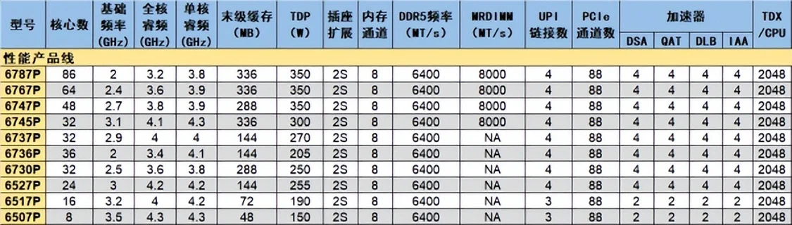 你敢要它就有！至强6新品治好选择困难症