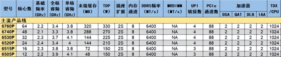 你敢要它就有！至强6新品治好选择困难症