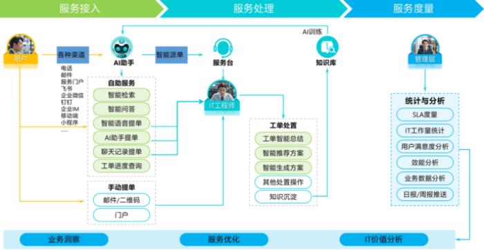 轻帆云荣获“智慧商业数字化运营优秀服务商”奖项，AITSM赋能零售新未来