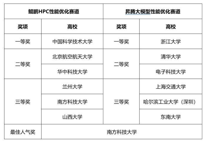 第九届华为ICT大赛中国挑战赛决赛收官 获奖名单揭晓