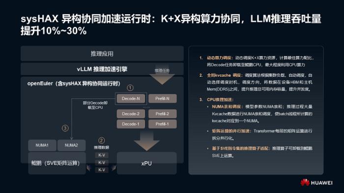 openEuler 全栈式 AI 推理方案 使能 AI 普惠千行百业，推动企业实现数智化转型