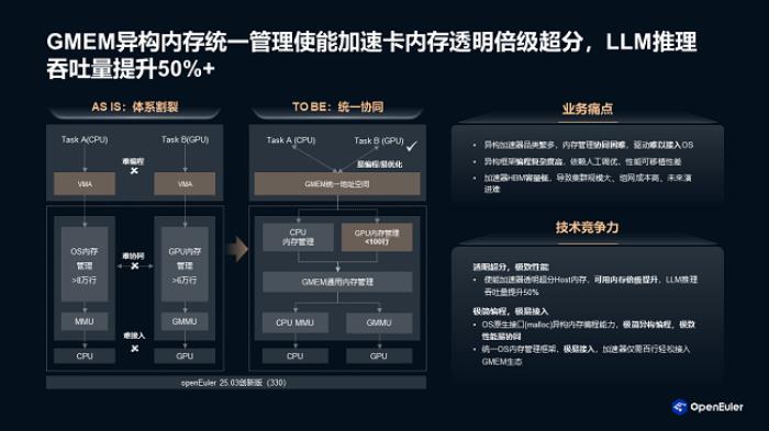 openEuler 全栈式 AI 推理方案 使能 AI 普惠千行百业，推动企业实现数智化转型