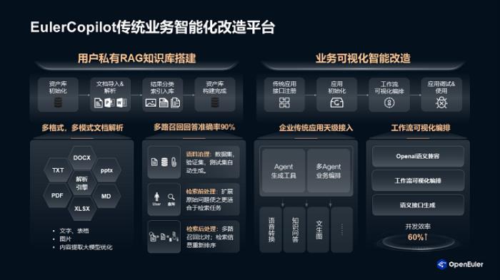 openEuler 全栈式 AI 推理方案 使能 AI 普惠千行百业，推动企业实现数智化转型
