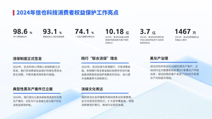 信也科技发布2024年消保年报，科技反诈守护资金安全