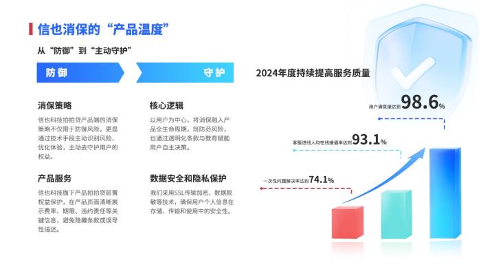 信也科技发布2024年消保年报，科技反诈守护资金安全