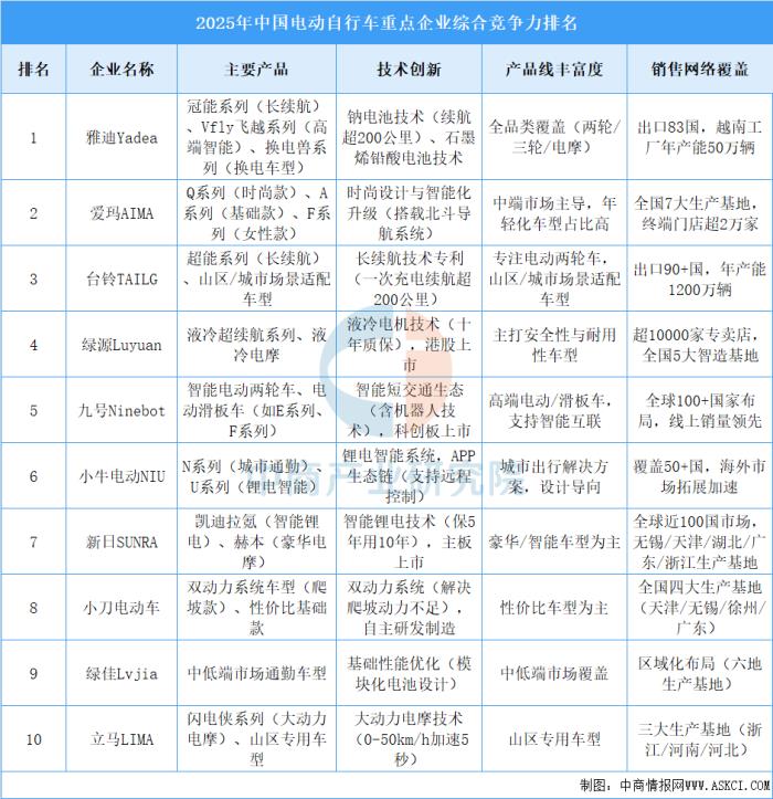 2025电动两轮车品牌风云榜：雅迪凭何稳坐头把交椅？