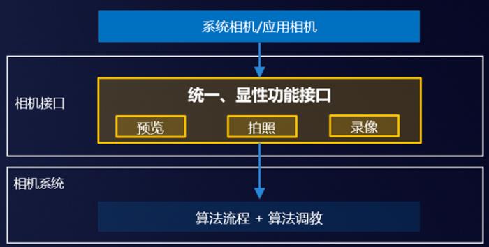 HarmonyOS SDK让小红书鸿蒙用户尽享拍摄之美