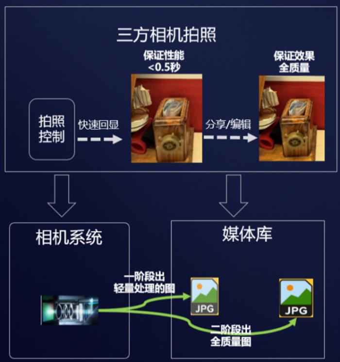 HarmonyOS SDK让小红书鸿蒙用户尽享拍摄之美