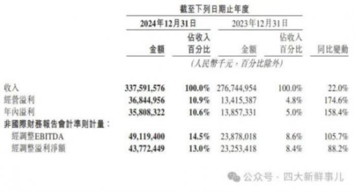 美团2024年财报出炉，普华永道审计费3395万元！