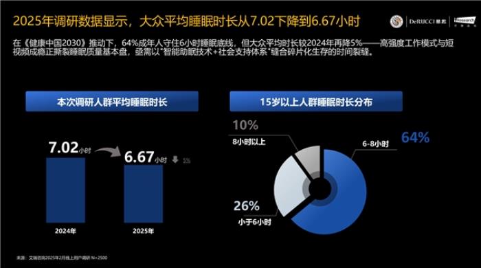 慕思AI为你哄睡？联袂喜马拉雅打造「晚安电台」助眠新玩法