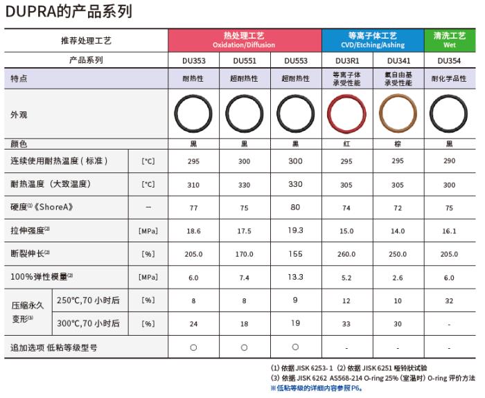 大金清研全新高性能动态密封圈产品现身SEMICON China，首秀成功！