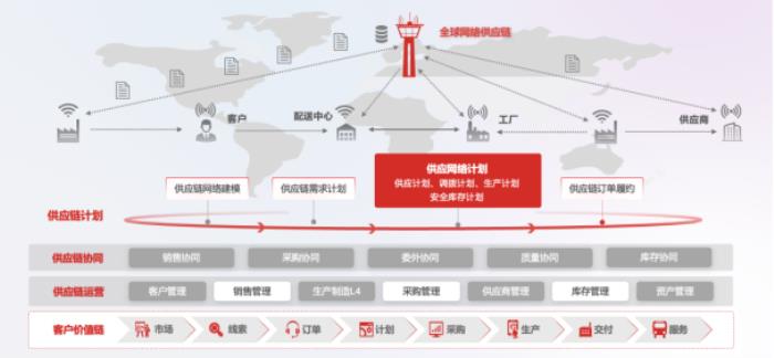 用友BIP供应网络计划发布，驱动10000+节点的全球一张网智能运营