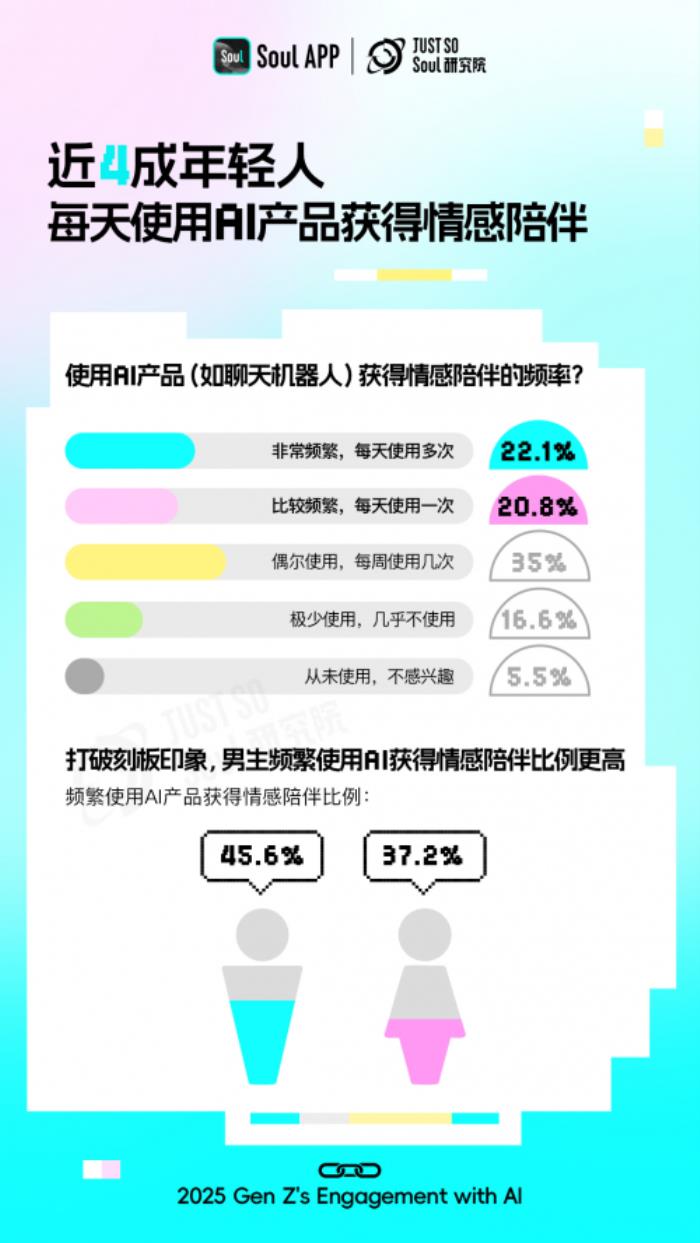 《2025 Z世代AI使用报告》发布:受访年轻人中约四成有“AI焦虑”