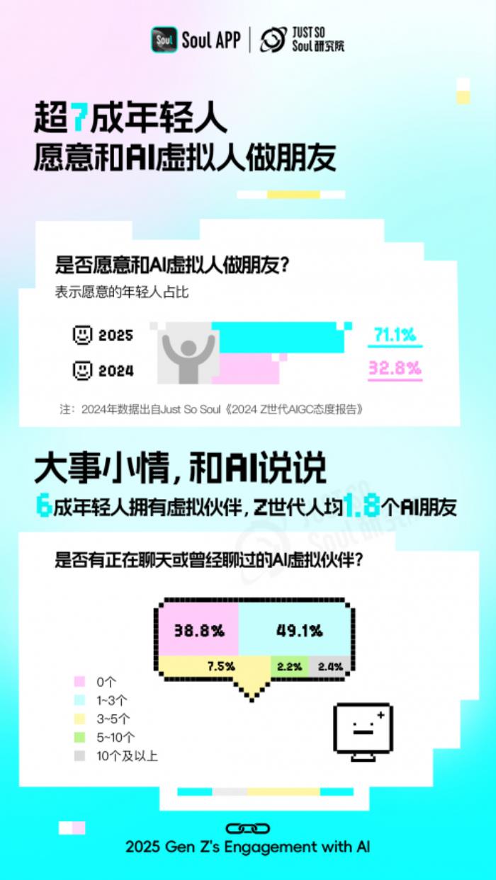 《2025 Z世代AI使用报告》发布:受访年轻人中约四成有“AI焦虑”