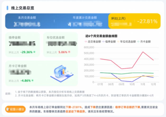 击破3大痛点，捷停车利用“AI+停车”助力车场经营更智能、更增收