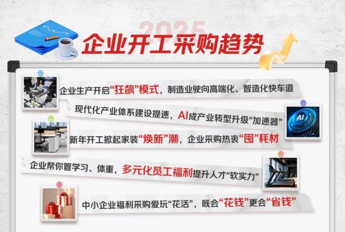 京东政企业务发布开工采购指数：制造业位居行业增长前列，AI成产业转型升级加速器