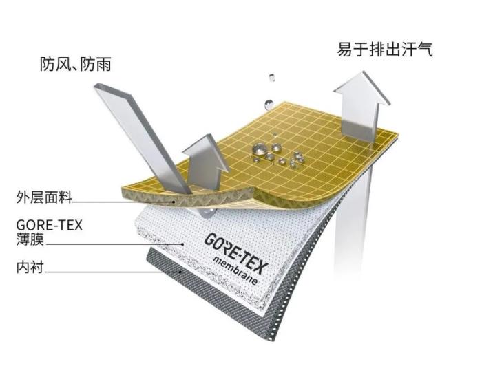 理性认识PFAS，GORE-TEX冲锋衣仍可放心穿
