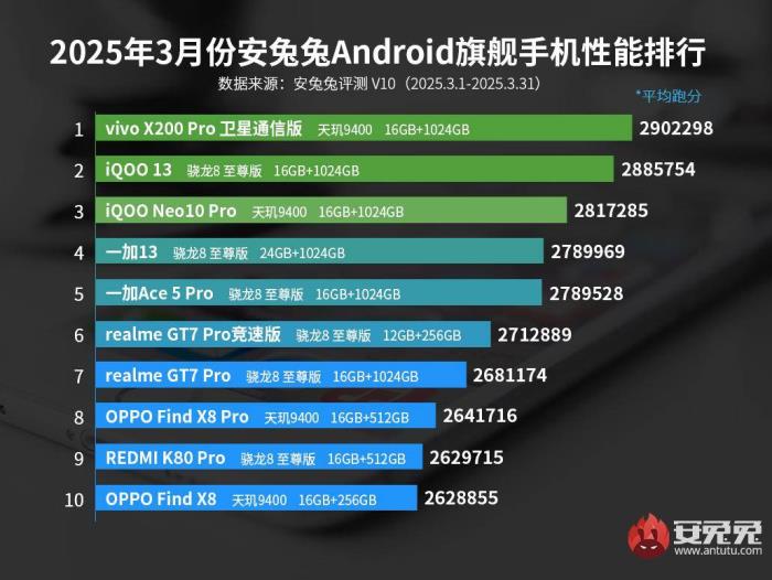 天玑9400，这月赢麻了