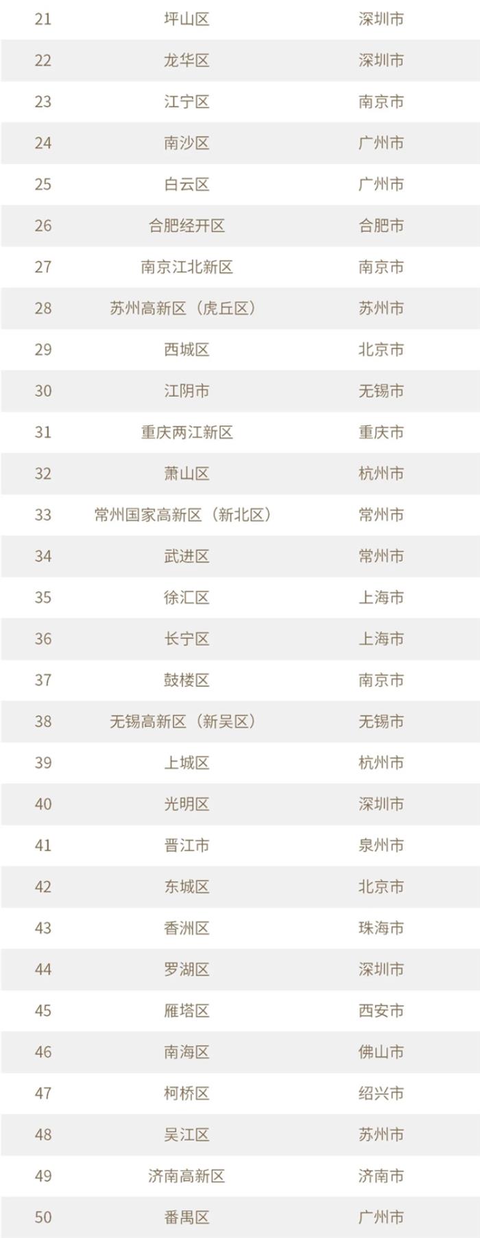 10区上榜！上海创投价值高地优势尽显