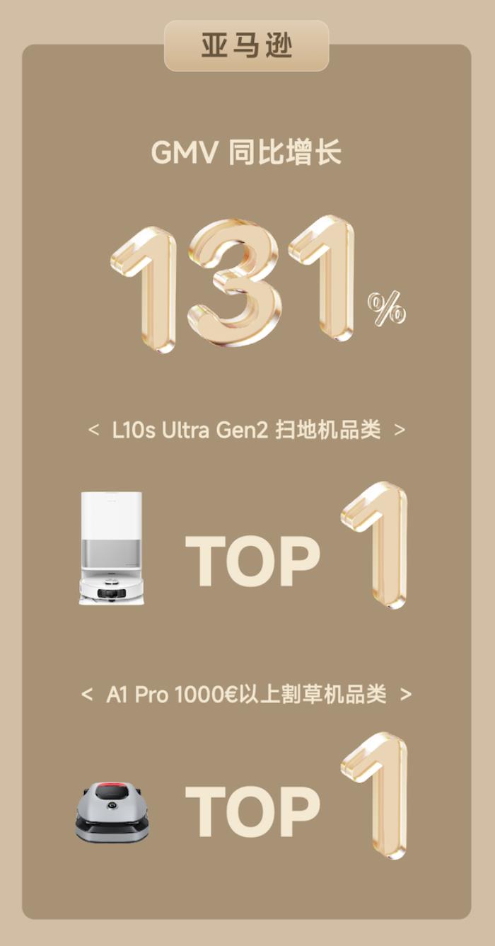 全渠道GMV劲破3.1亿，追觅科技西南欧春促战绩斐然