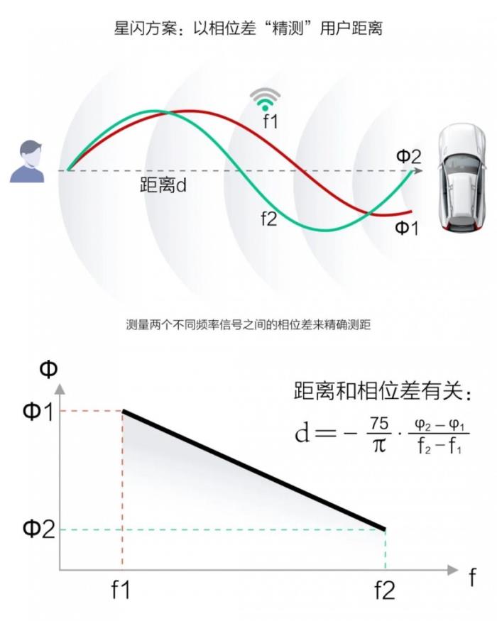 芯闻速递丨相位差+TOF测距，星闪车钥匙断代体验的“强心脏”！