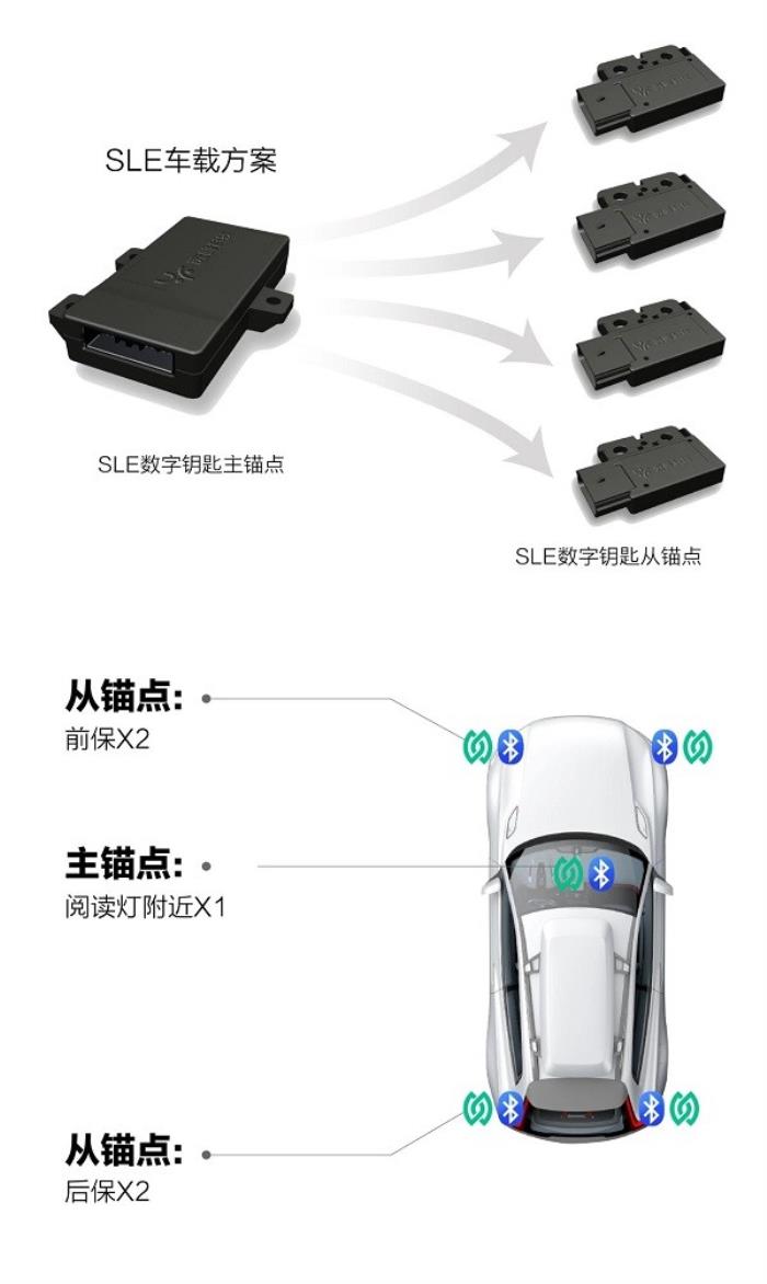 芯闻速递丨相位差+TOF测距，星闪车钥匙断代体验的“强心脏”！
