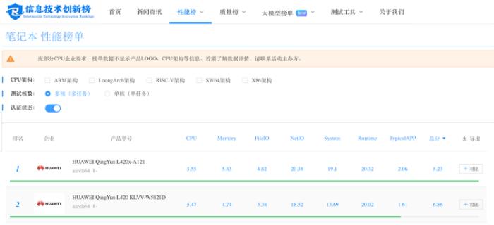 华为擎云 L420x快不止一点，登顶赛宝实验室自主创新笔记本性能榜