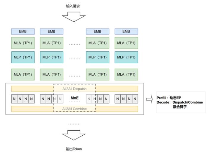 昇腾大规模专家并行技术解码 —— All to All 通信优化