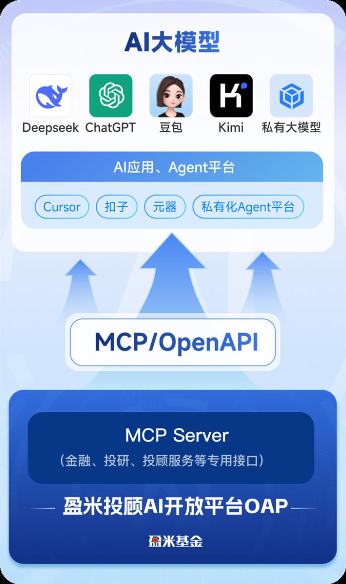 盈米基金上线全场景基金服务MCPServer，瞄准AI“数据拼凑”痛点