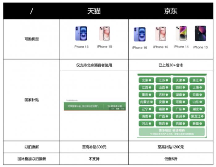 iPhone引发抢购潮 来京东下单国家补贴叠加以旧换新更划算