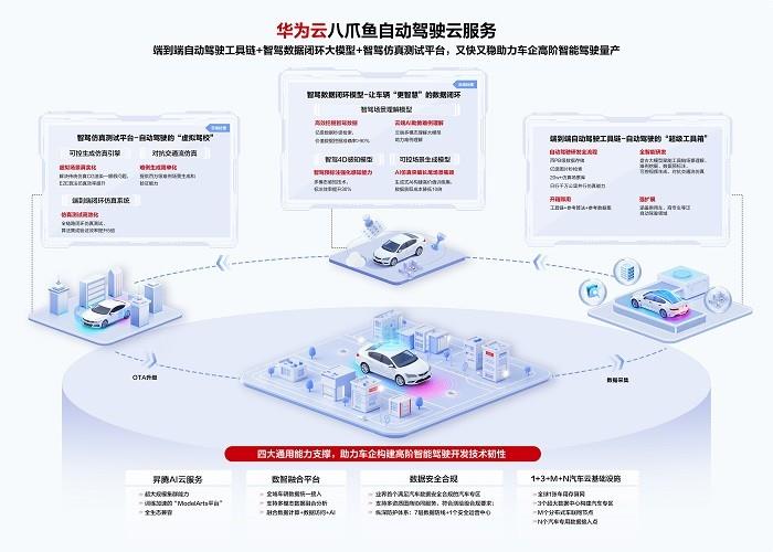 华为云智能驾驶用户大会高阶智驾量产成焦点，产业链生态合作再加码