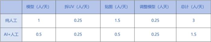 效率提升100%！盛趣游戏《地城之光》用AI成功打造3D模型
