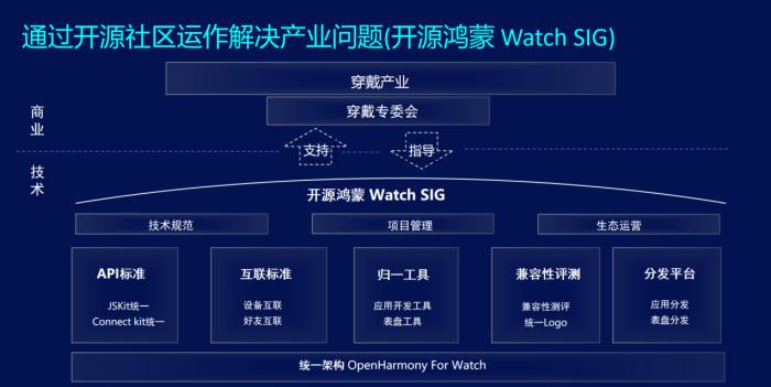 从智能手表到万物互联，开源鸿蒙构建跨行业数字底座新范式