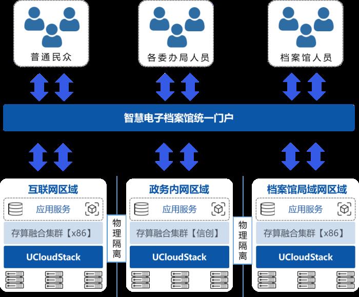 馆藏档案100%数字化！优刻得私有云构建电子档案馆智慧云底座