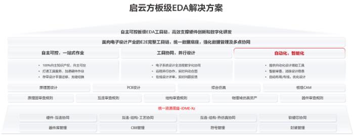 启云方携手华为云打造板级EDA解决方案，共筑电子设计“智能底座”