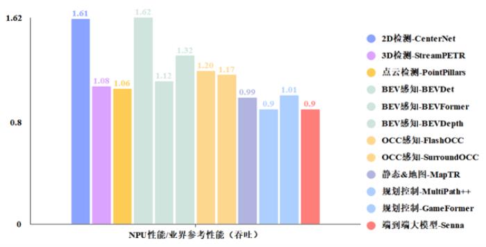 昇腾自动驾驶训练加速套件Driving SDK，加速智驾算法创新