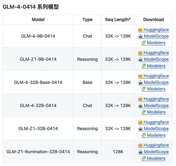 首发即支持！昇思MindSpore  0day 支持智谱开源GLM-4-0414全部6个模型