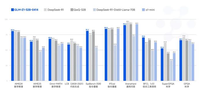 首发即支持！昇思MindSpore  0day 支持智谱开源GLM-4-0414全部6个模型