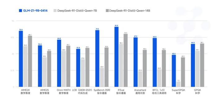 首发即支持！昇思MindSpore  0day 支持智谱开源GLM-4-0414全部6个模型