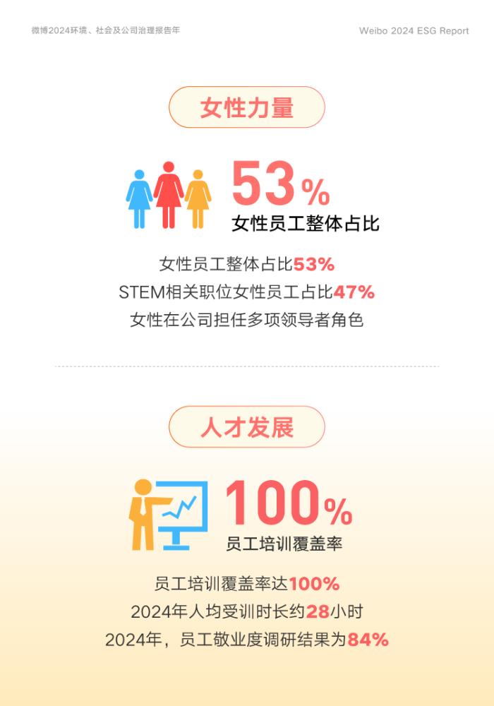 微博2024年ESG报告：全面促进AI技术落地 优化用户体验
